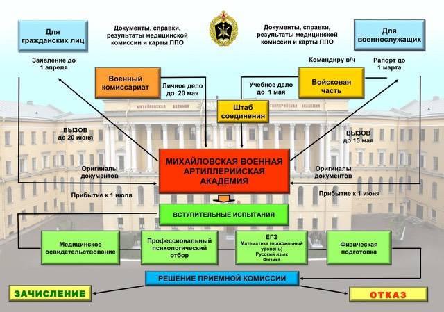 Михайловская военная артиллерийская академия приглашает Михайловская военная артиллерийская академия приглашает.